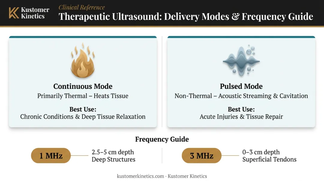 Continuous versus pulsed therapeutic ultrasound mode comparison infographic