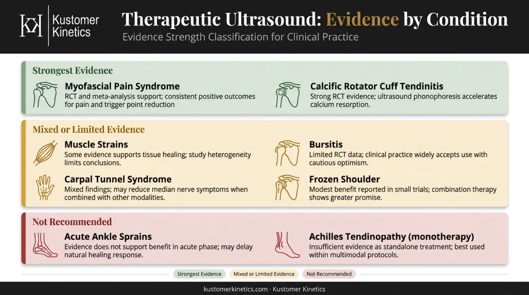 Therapeutic ultrasound evidence strength by musculoskeletal condition comparison chart