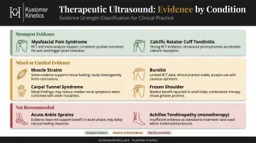 Therapeutic ultrasound evidence strength by musculoskeletal condition comparison chart