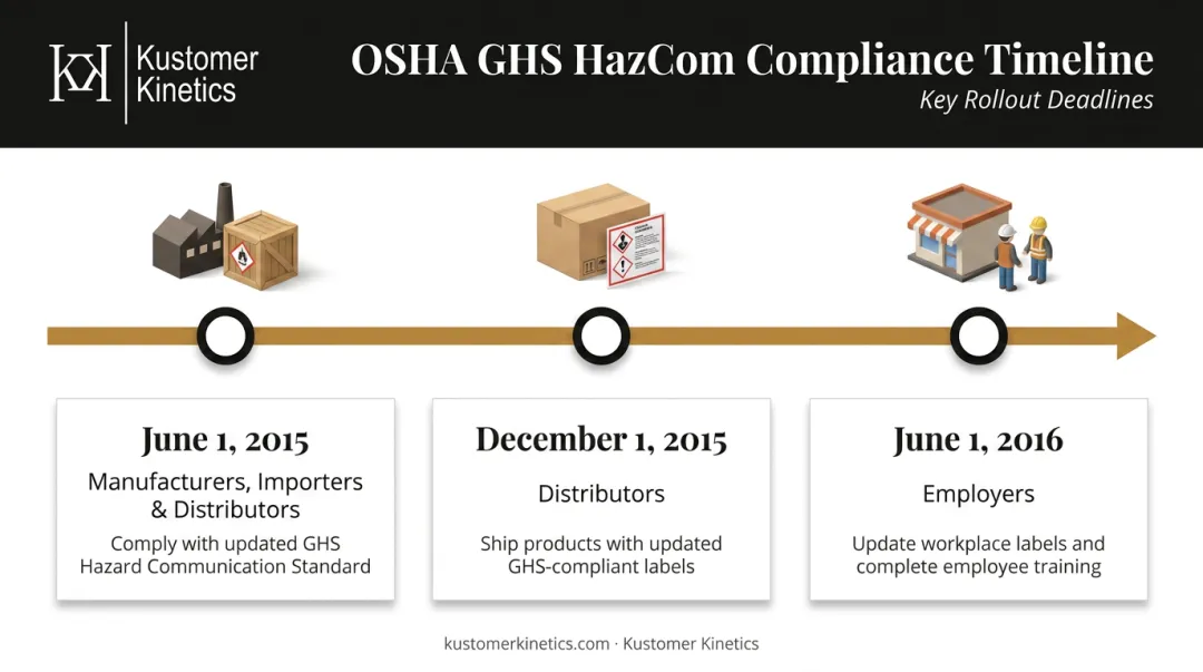 OSHA GHS compliance deadline timeline 2015 to 2016 three-phase rollout