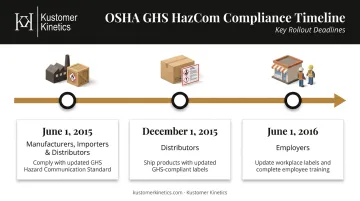 OSHA GHS compliance deadline timeline 2015 to 2016 three-phase rollout