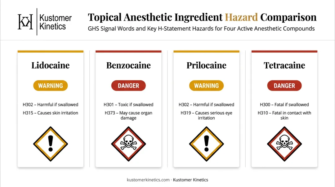 Topical anesthetic active ingredients GHS hazard classification comparison chart