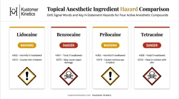 Topical anesthetic active ingredients GHS hazard classification comparison chart