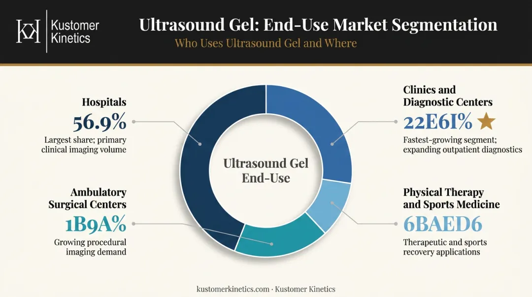 Ultrasound gel end-use market segmentation breakdown by buyer type and revenue share
