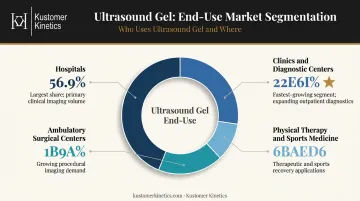 Ultrasound gel end-use market segmentation breakdown by buyer type and revenue share