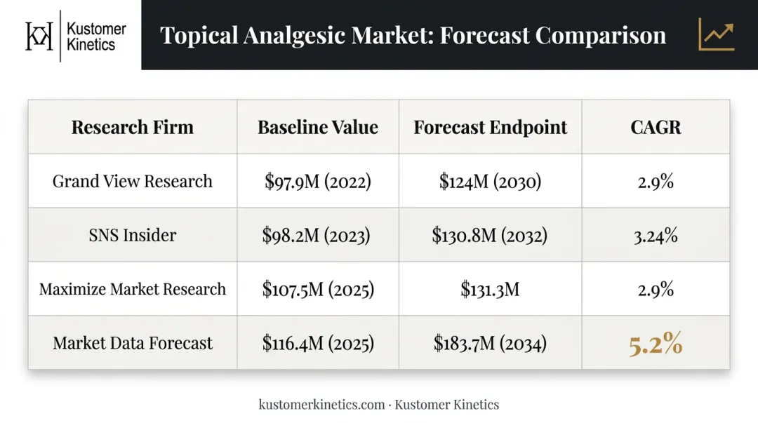 Ultrasound gel market forecast comparison table four research sources CAGR projections