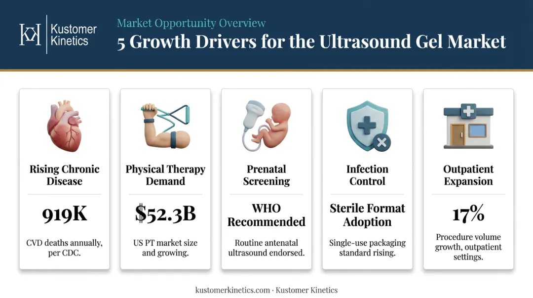 Five key ultrasound gel market growth drivers icons and statistics infographic
