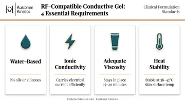 Four essential criteria for RF treatment conductive gel selection checklist