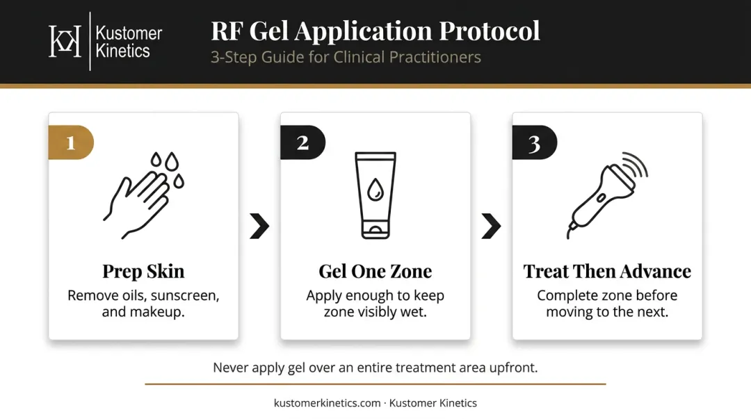 Three-step RF gel application protocol zone-by-zone technique for practitioners