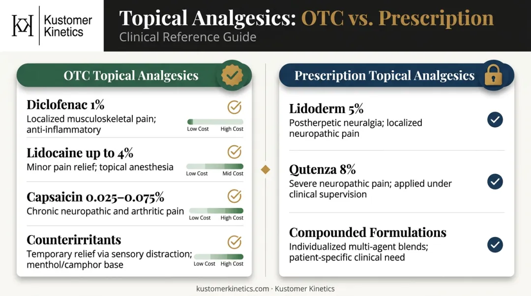 OTC versus prescription topical analgesic strength and clinical use comparison chart