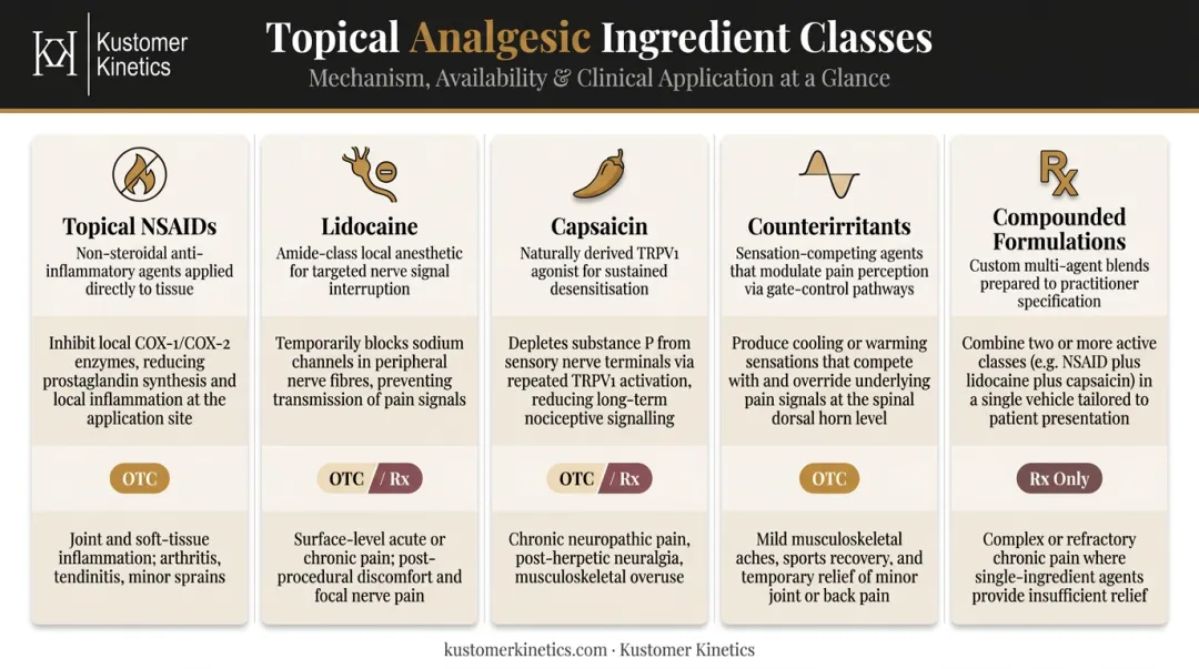 Five topical analgesic ingredient classes mechanisms OTC availability and use cases comparison