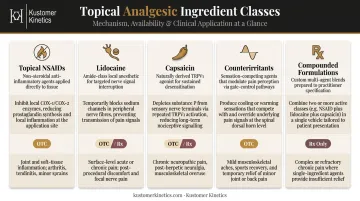 Five topical analgesic ingredient classes mechanisms OTC availability and use cases comparison