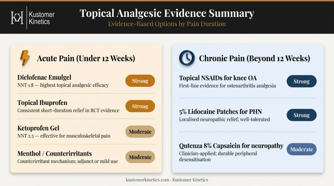 Acute versus chronic pain topical analgesic selection guide with recommended ingredients and evidence levels