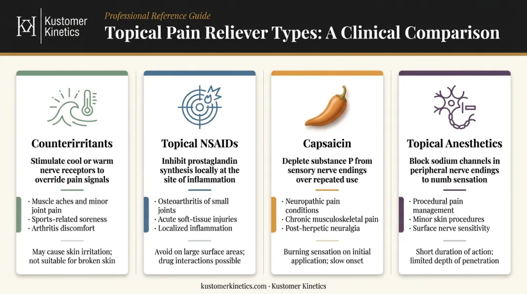 Four topical pain reliever types mechanism best use and limitations comparison chart