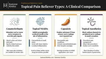 Four topical pain reliever types mechanism best use and limitations comparison chart