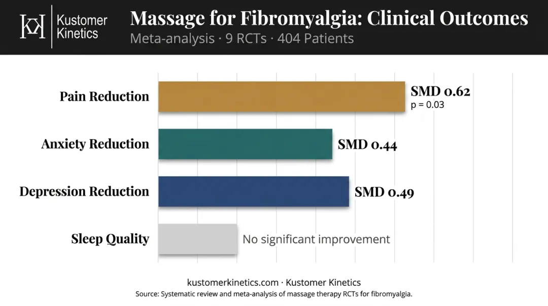 Fibromyalgia massage therapy outcomes meta-analysis data visualization showing pain anxiety depression improvement