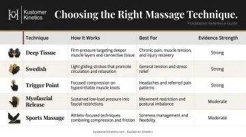 Five massage therapy types comparison chart for pain conditions and best uses