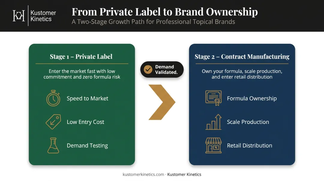 Two-stage brand growth path from private label launch to contract manufacturing transition