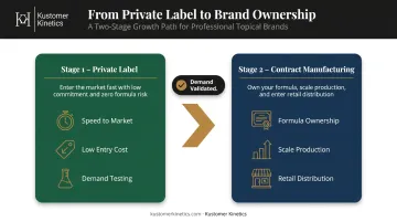 Two-stage brand growth path from private label launch to contract manufacturing transition