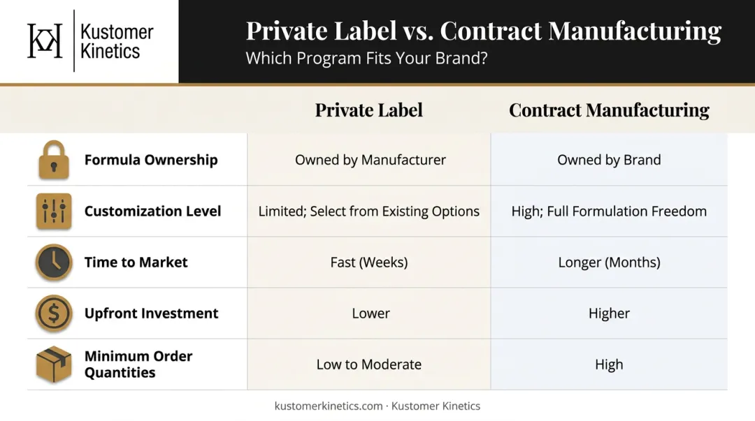 Private label versus contract manufacturing five-dimension side-by-side comparison infographic