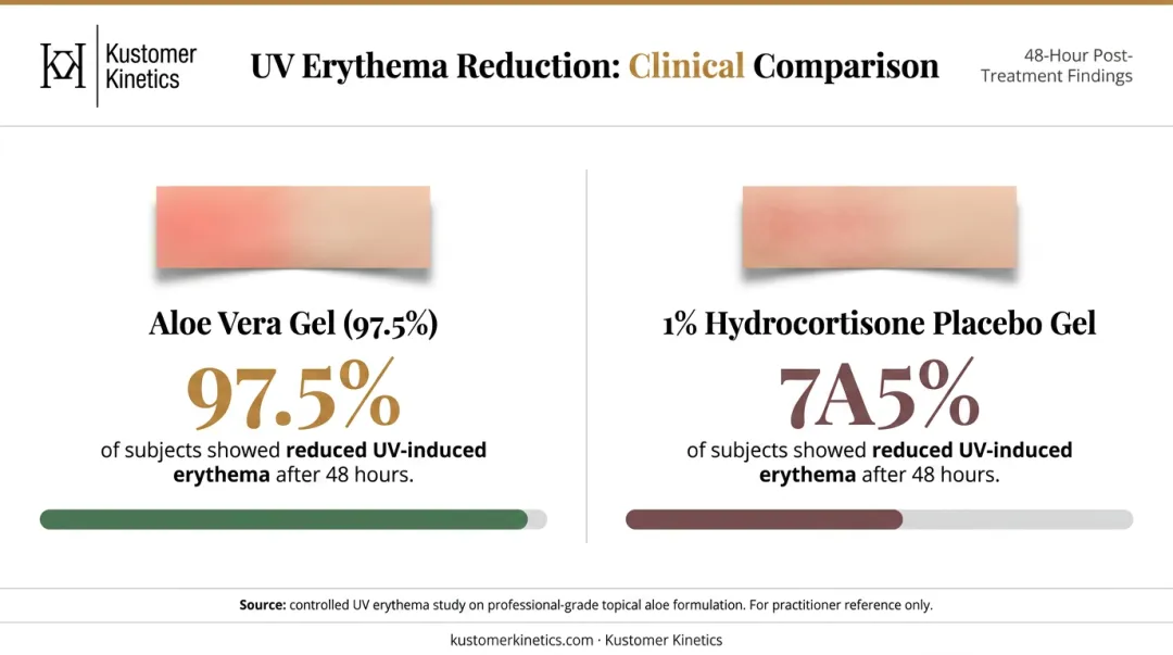 Aloe vera anti-inflammatory benefits versus hydrocortisone UV erythema study results comparison