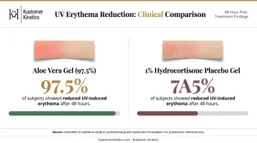 Aloe vera anti-inflammatory benefits versus hydrocortisone UV erythema study results comparison