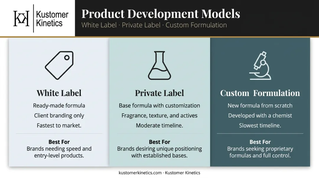 Three-model comparison of white label private label and custom formulation topicals