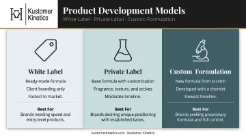 Three-model comparison of white label private label and custom formulation topicals