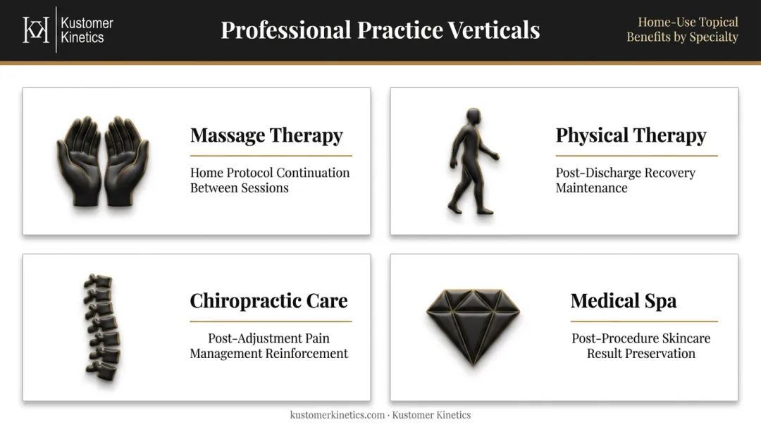 Four practice types and branded topical home-use retention benefits comparison infographic