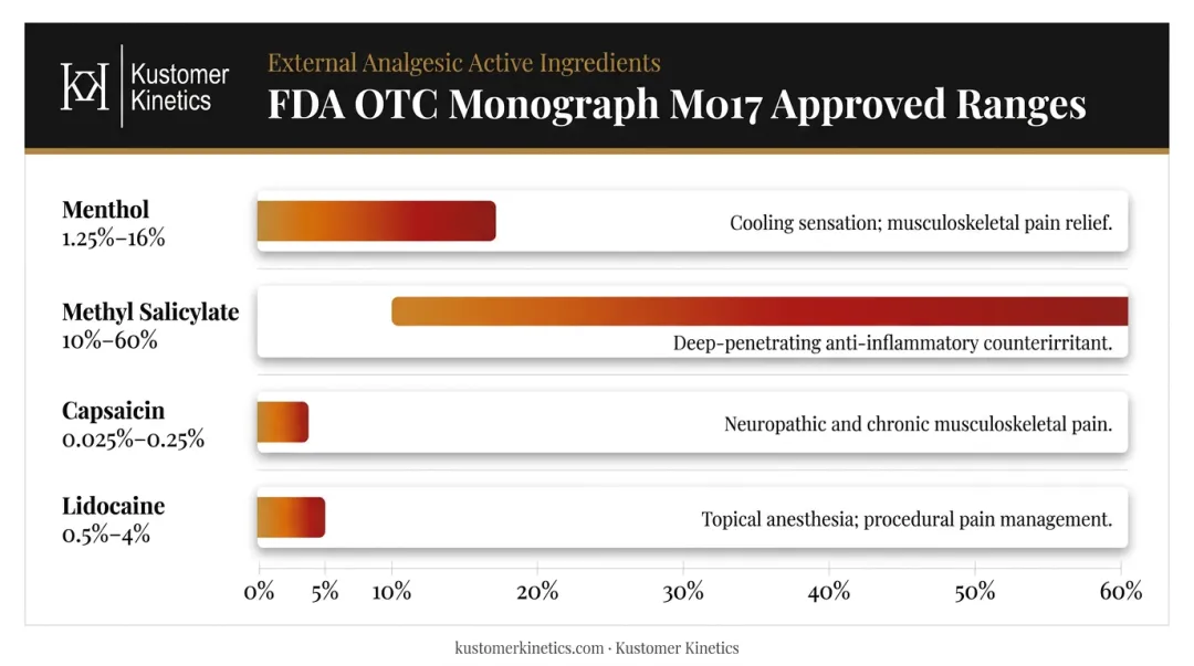 FDA OTC approved concentration ranges for four topical analgesic active ingredients chart