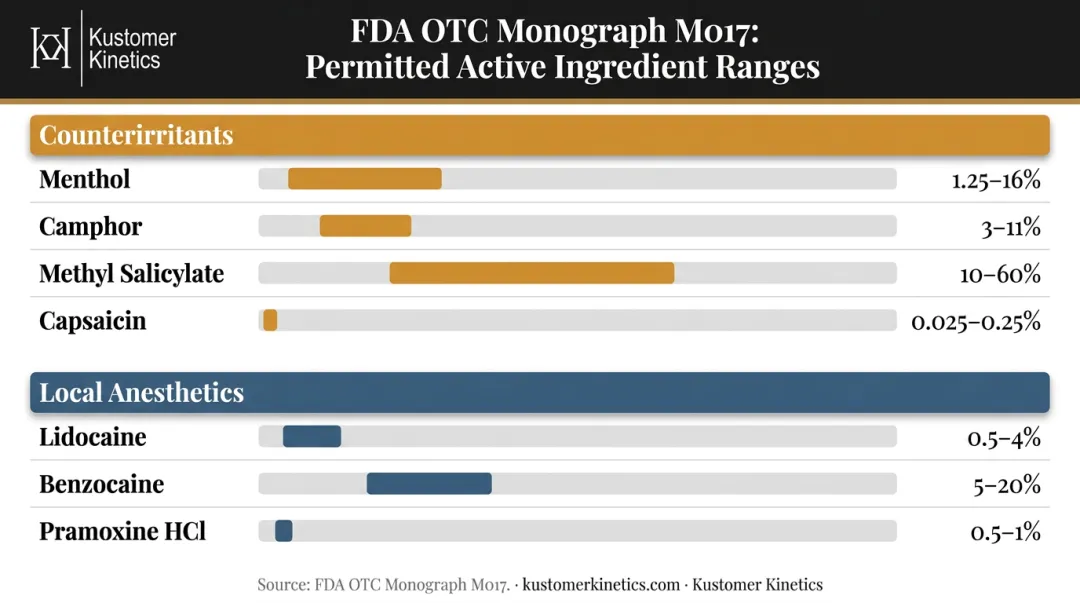 FDA OTC Monograph M017 permitted active ingredient concentration ranges reference chart