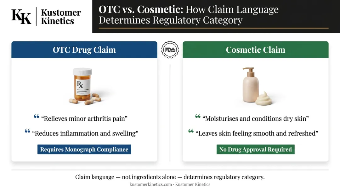 OTC drug claim versus cosmetic claim side-by-side regulatory comparison infographic