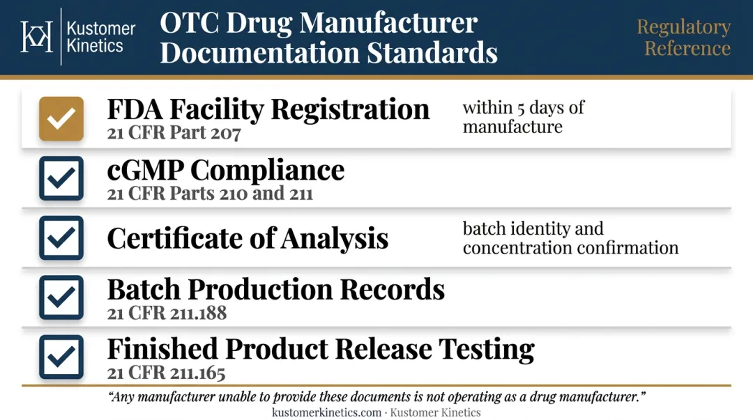 Five-point private-label OTC drug manufacturer compliance documentation checklist infographic