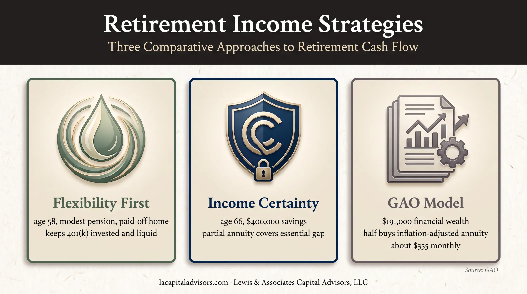 Retirement income case studies comparing flexibility and guaranteed income