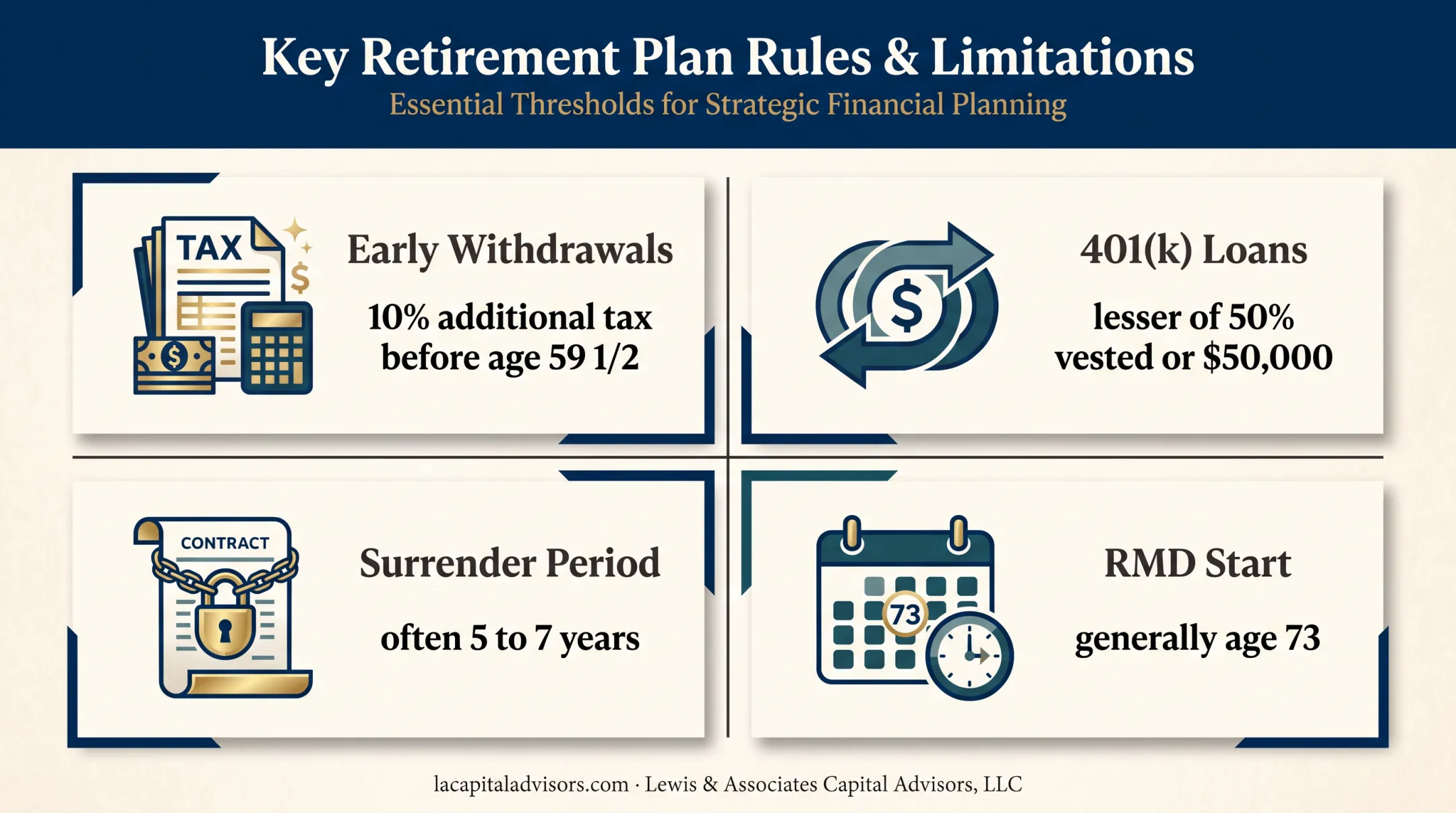 401(k) and annuity access fees and tax rules comparison