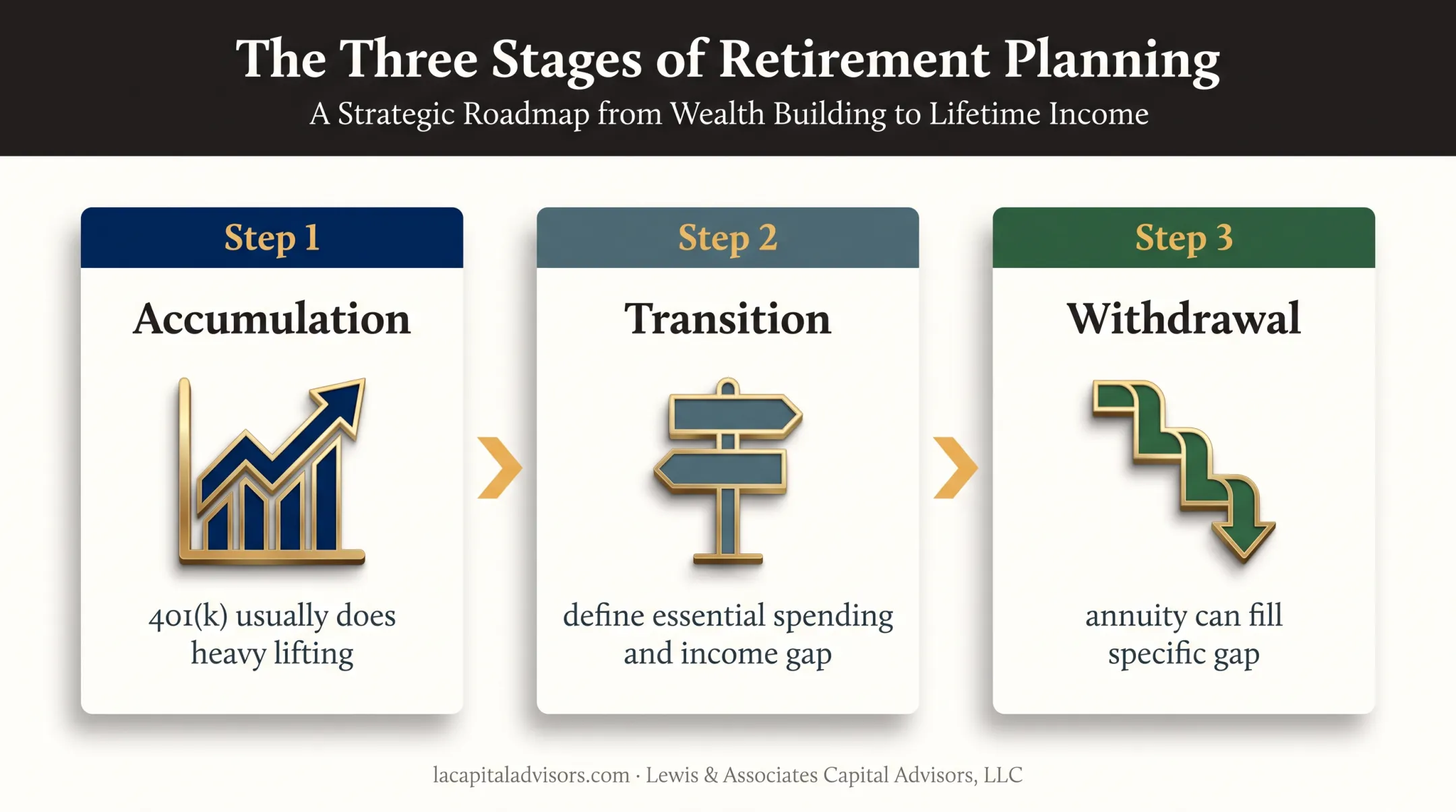 Three-stage retirement planning path from accumulation to withdrawal