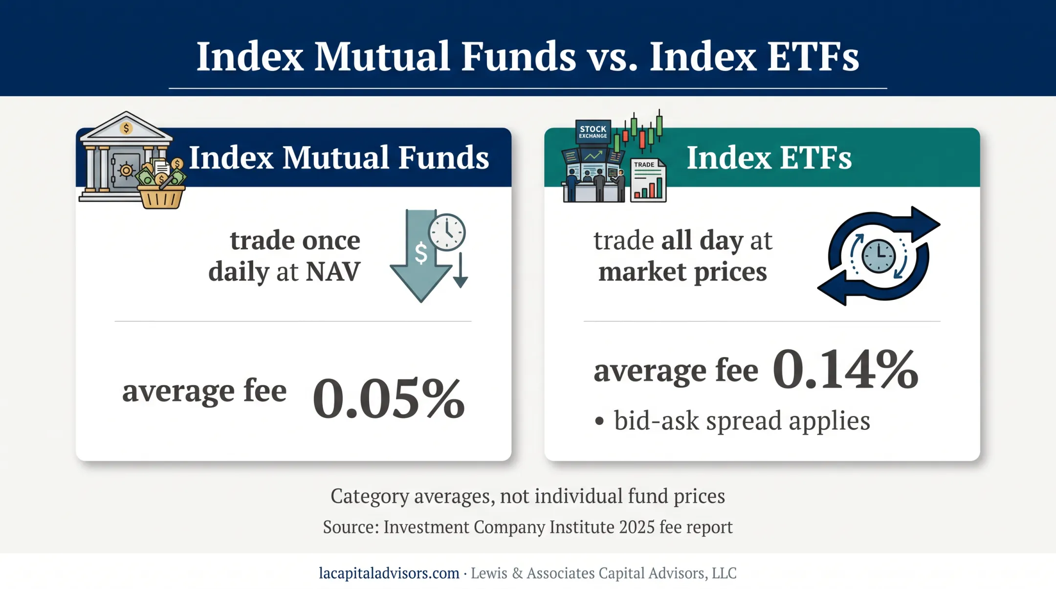 Index mutual funds versus ETFs trading and cost comparison