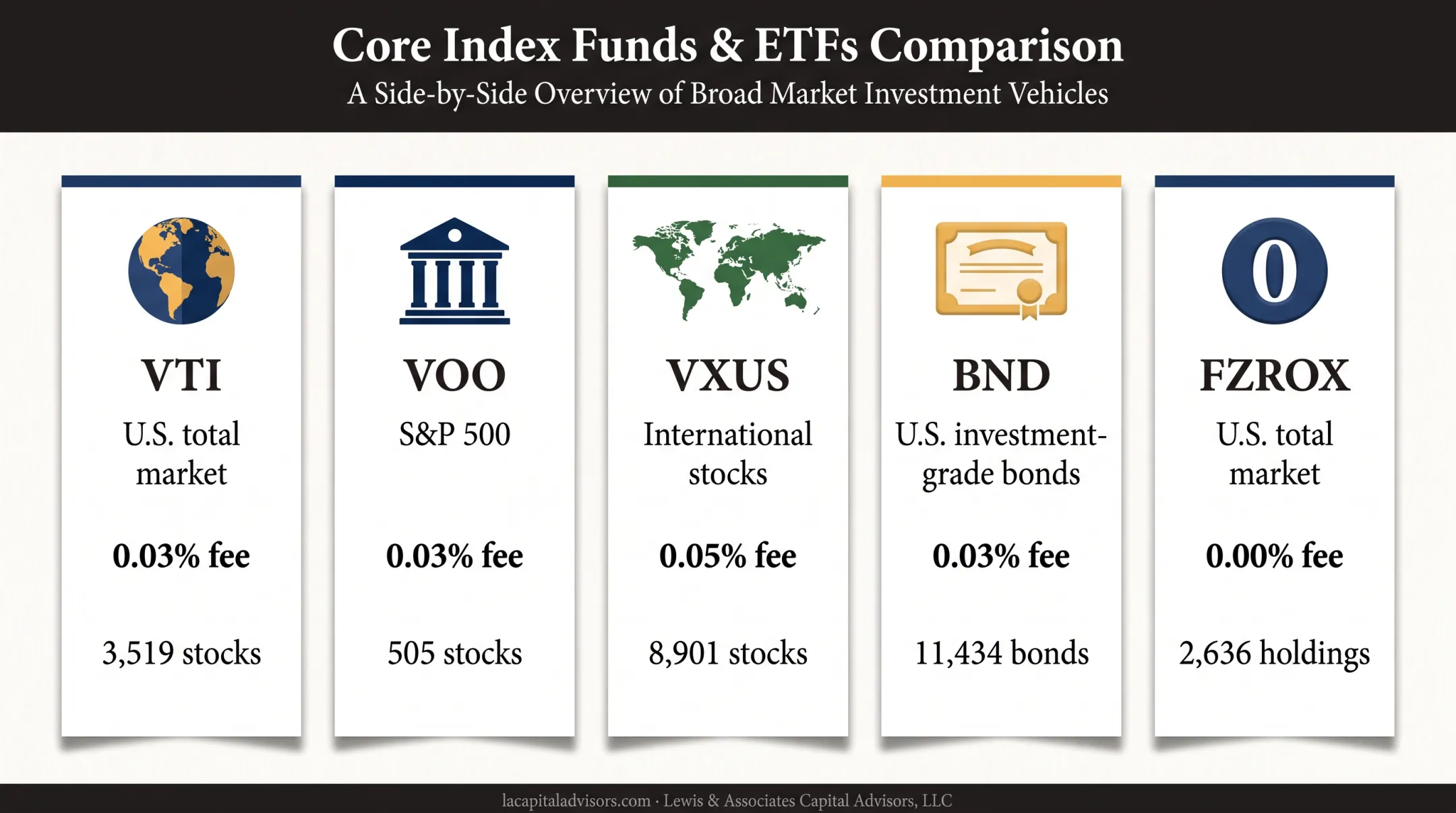 Five low-cost index funds compared by exposure fees and holdings