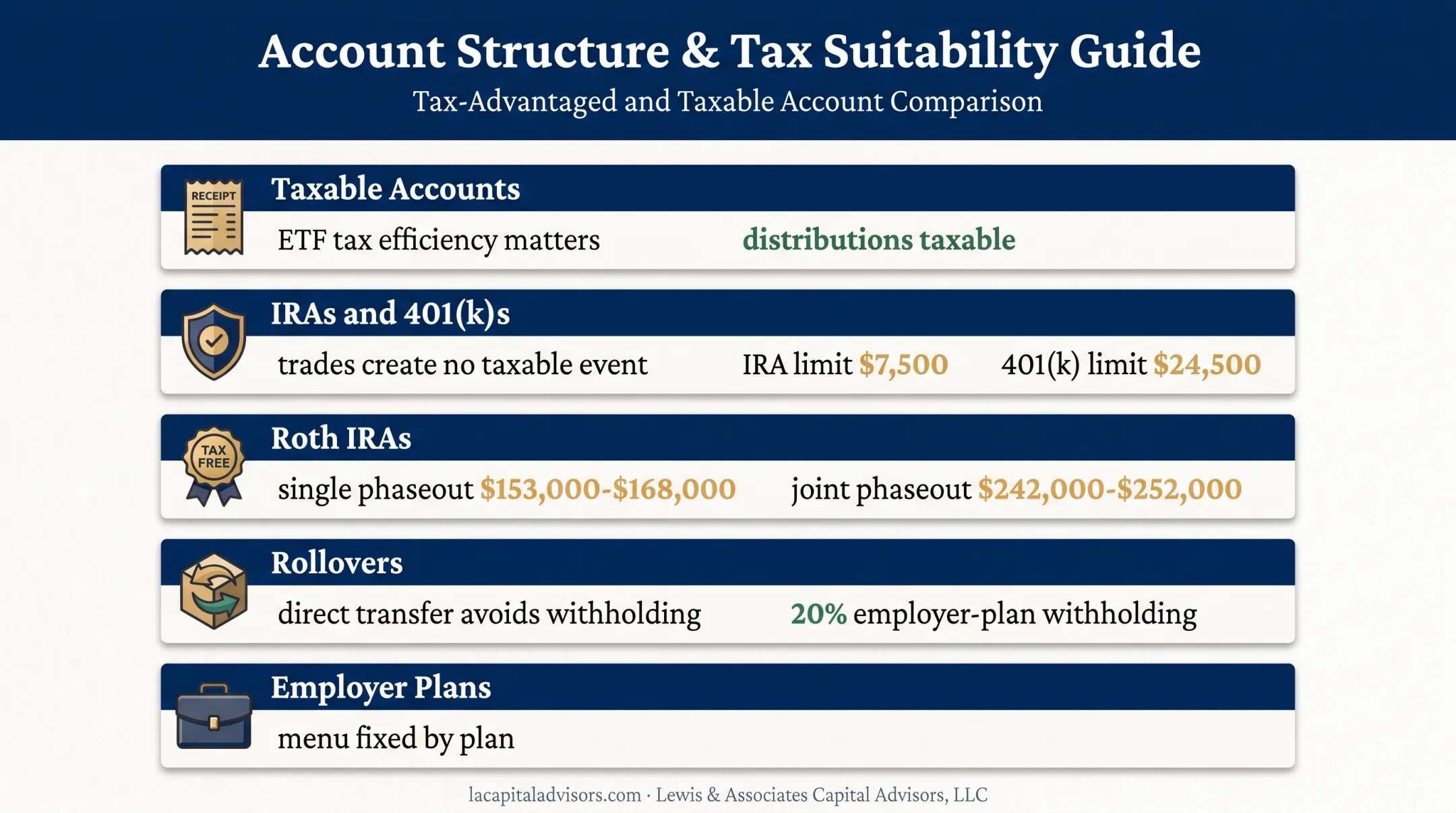Retirement account investment and tax treatment comparison guide