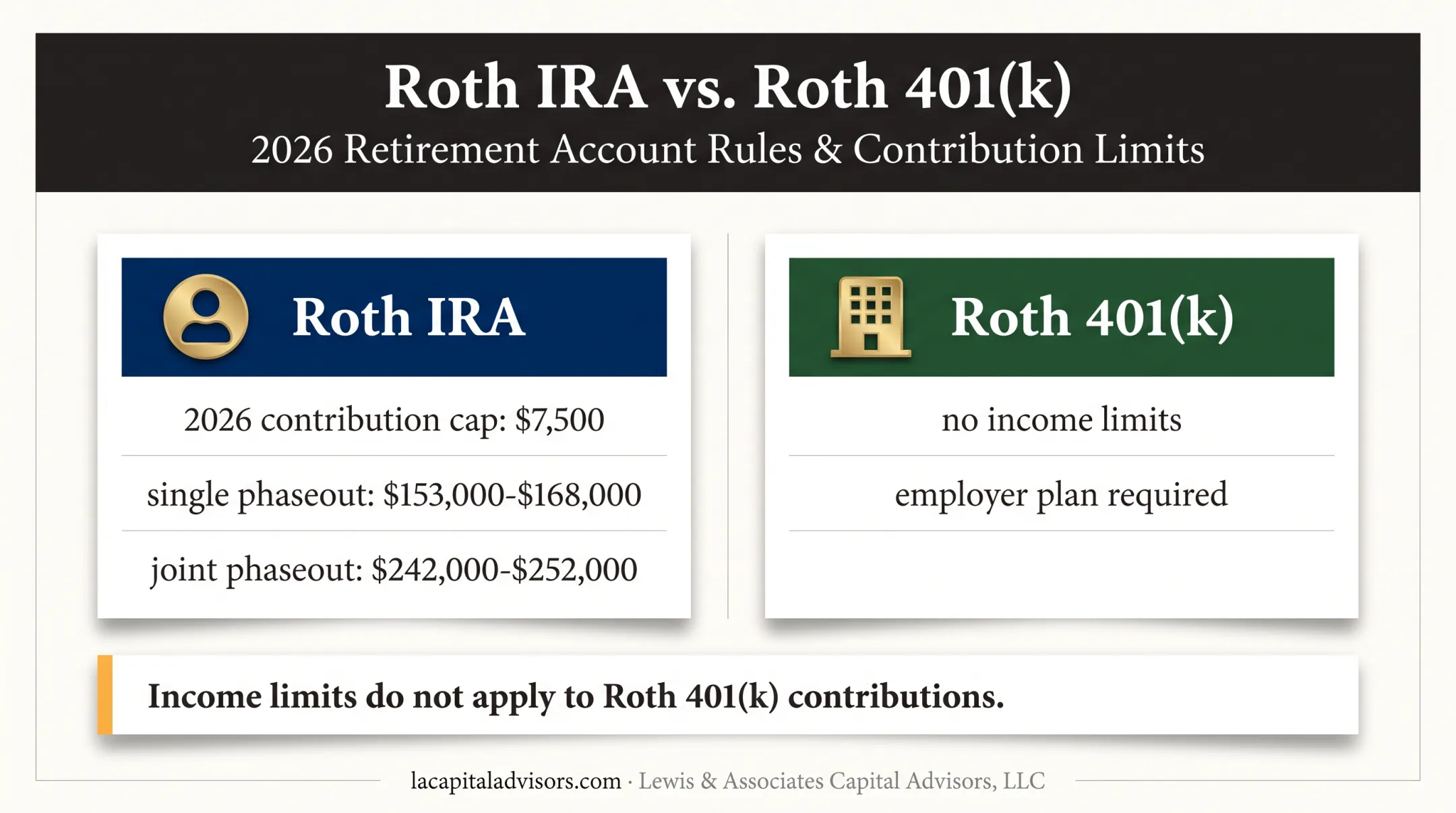 Roth IRA versus Roth 401(k) contribution limits and income rules