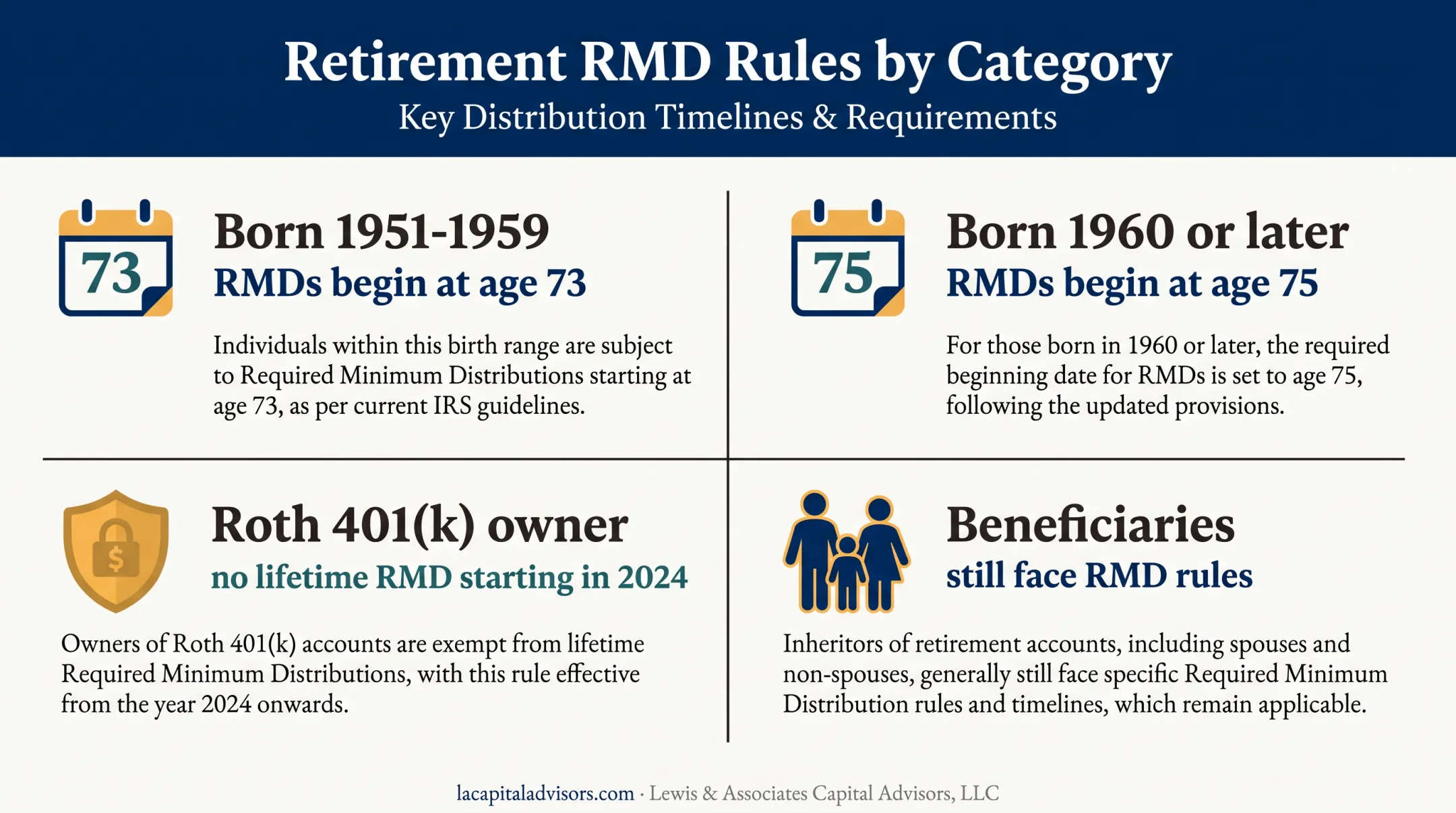 401(k) required minimum distribution rules by birth year and account type