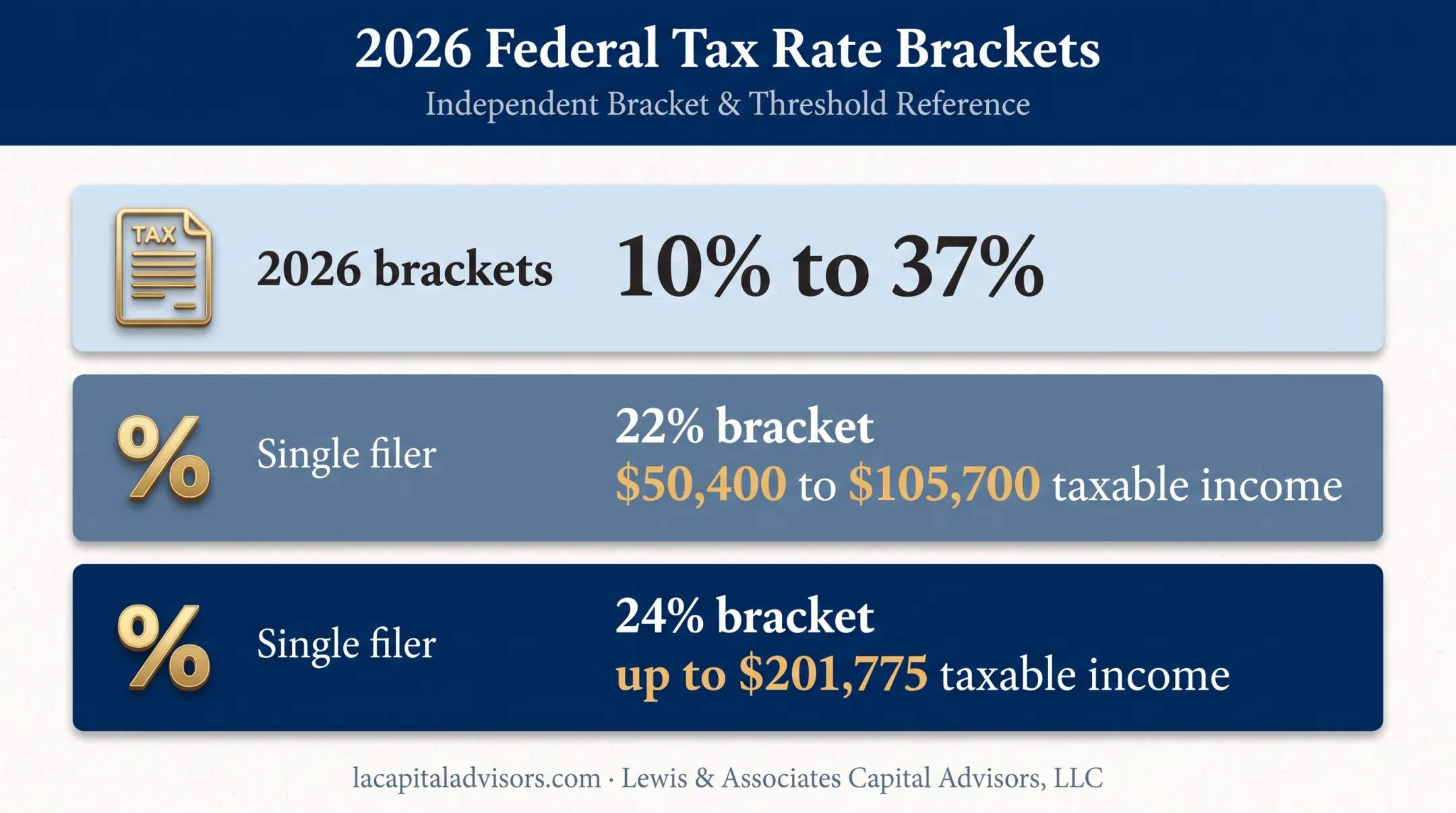 2026 federal tax brackets and single-filer marginal rate ranges