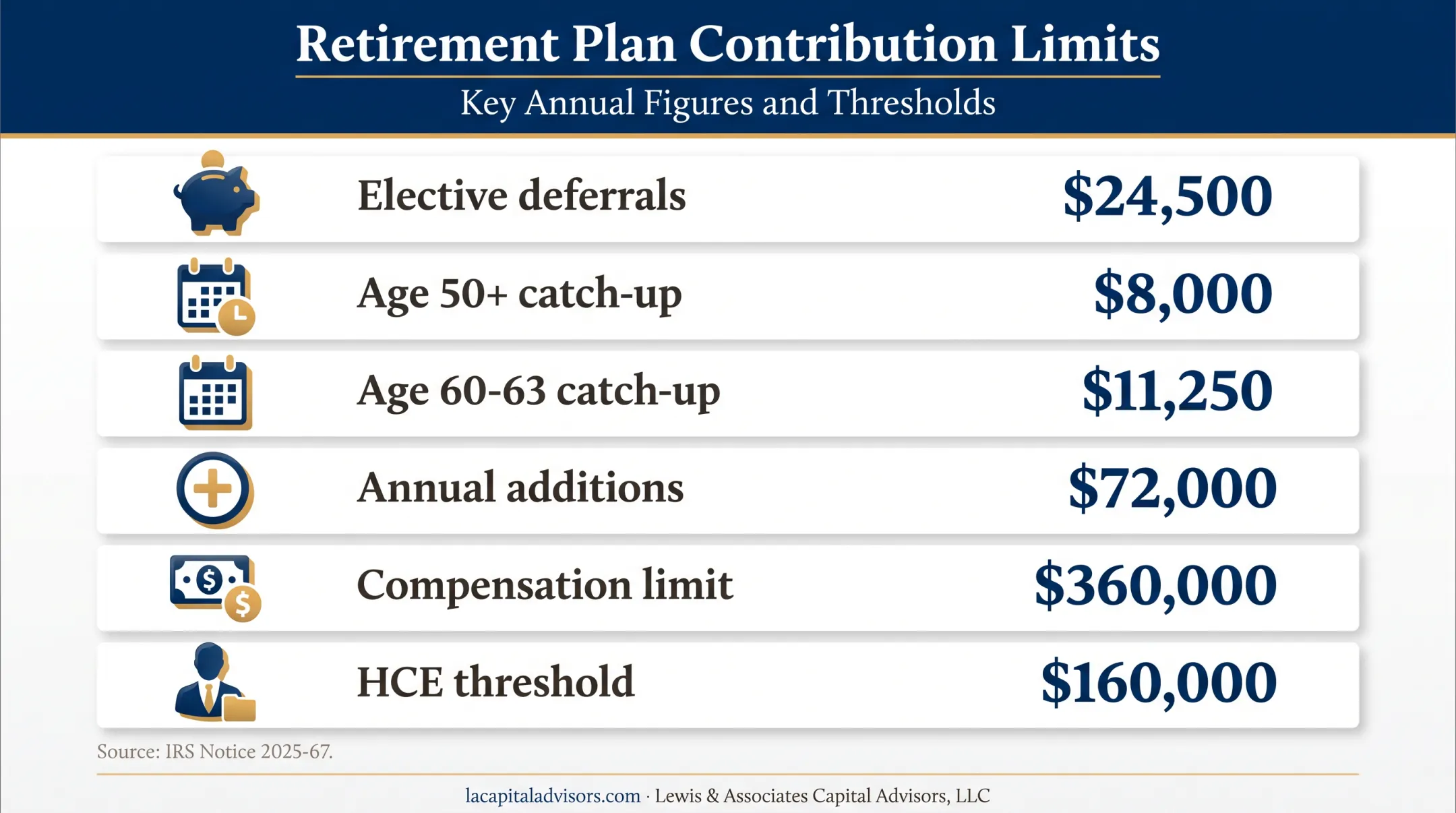 2026 401(k) contribution and compensation limits reference chart