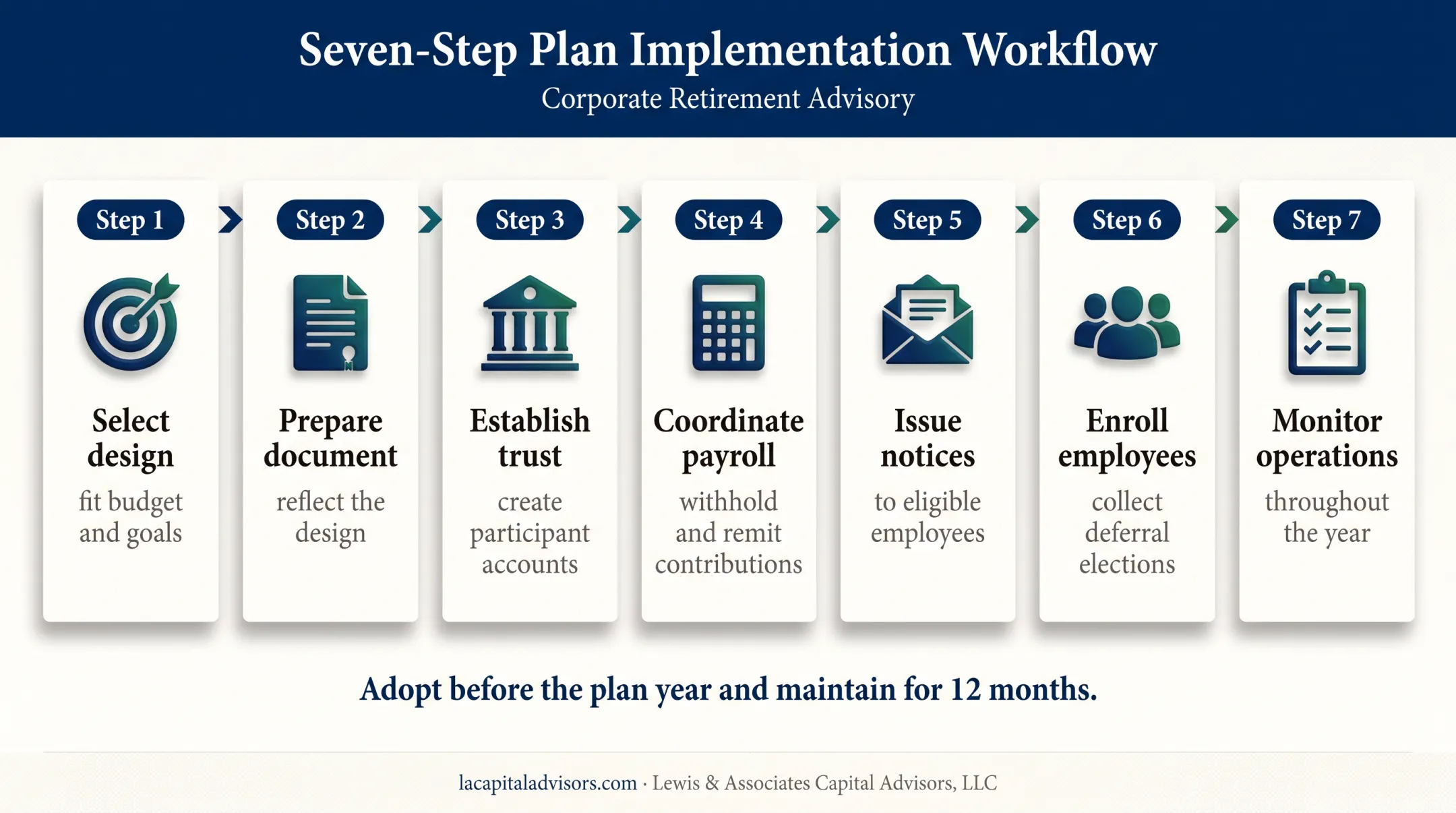 Seven-step Safe Harbor 401(k) implementation process workflow
