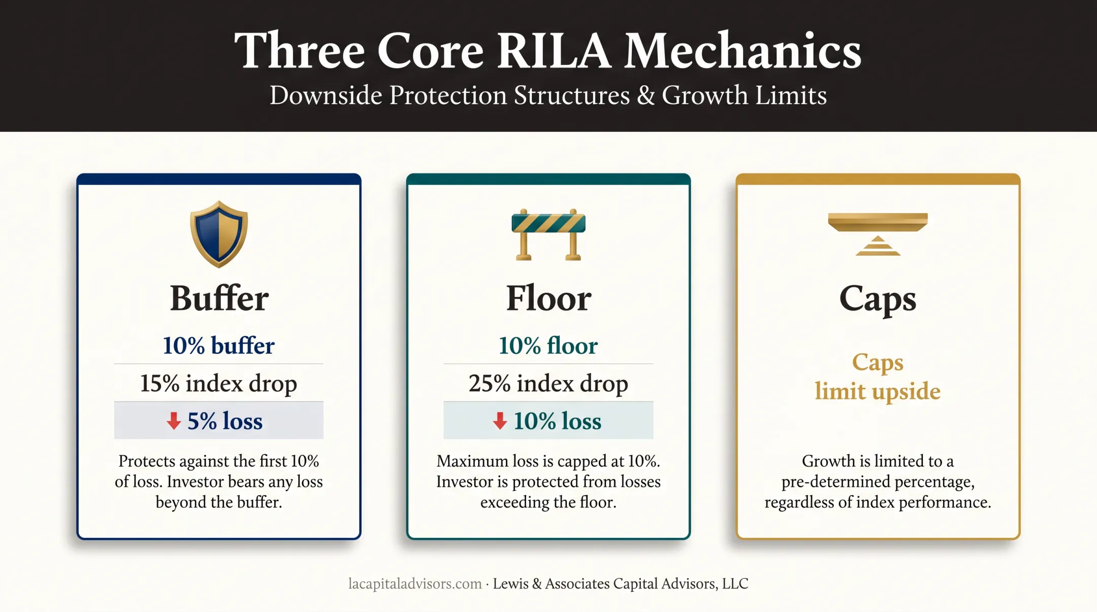 RILA buffer floor and cap protection examples infographic