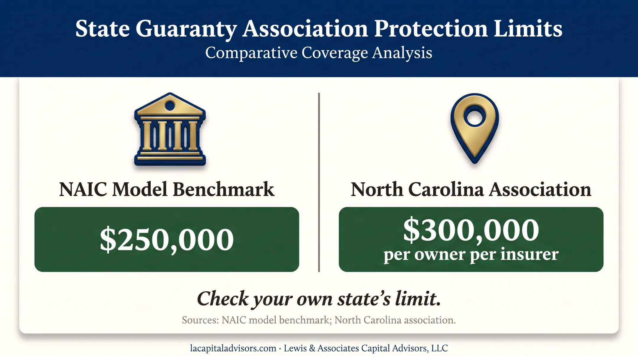 Annuity state guaranty association protection limits comparison