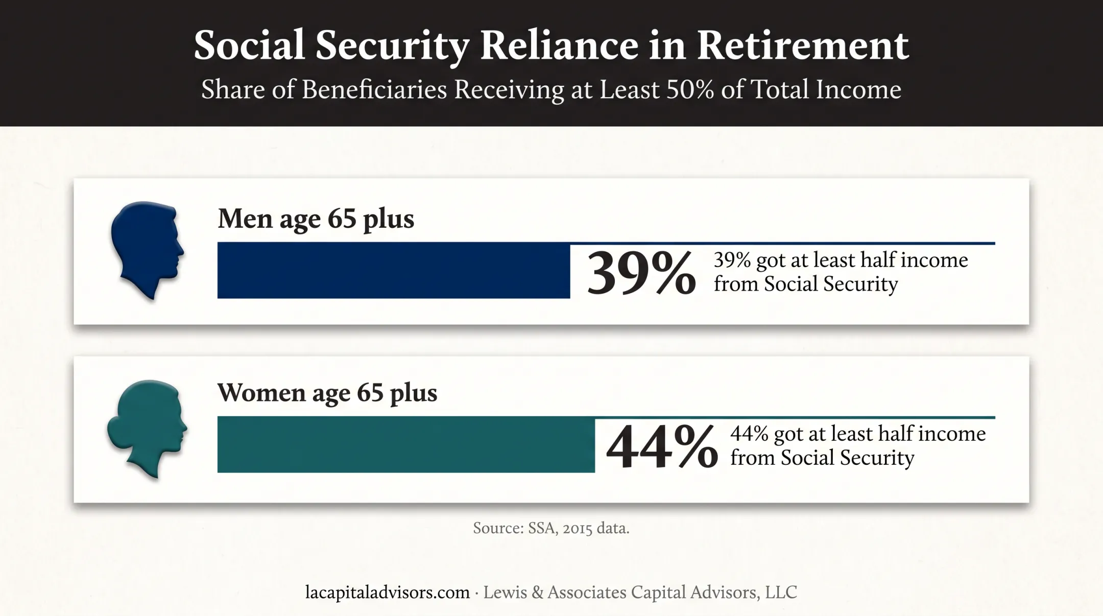 Social Security income reliance among older men and women