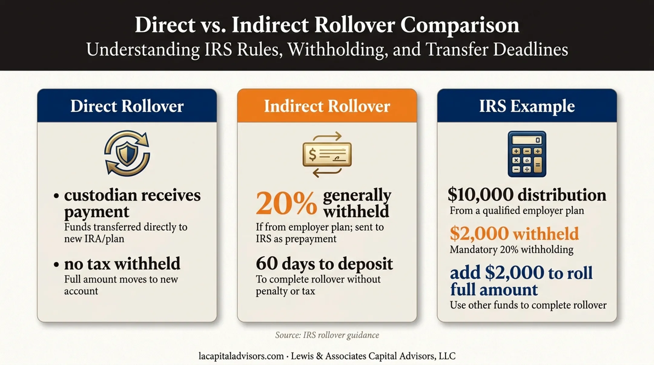 Direct versus indirect 401k rollover withholding and deadline comparison