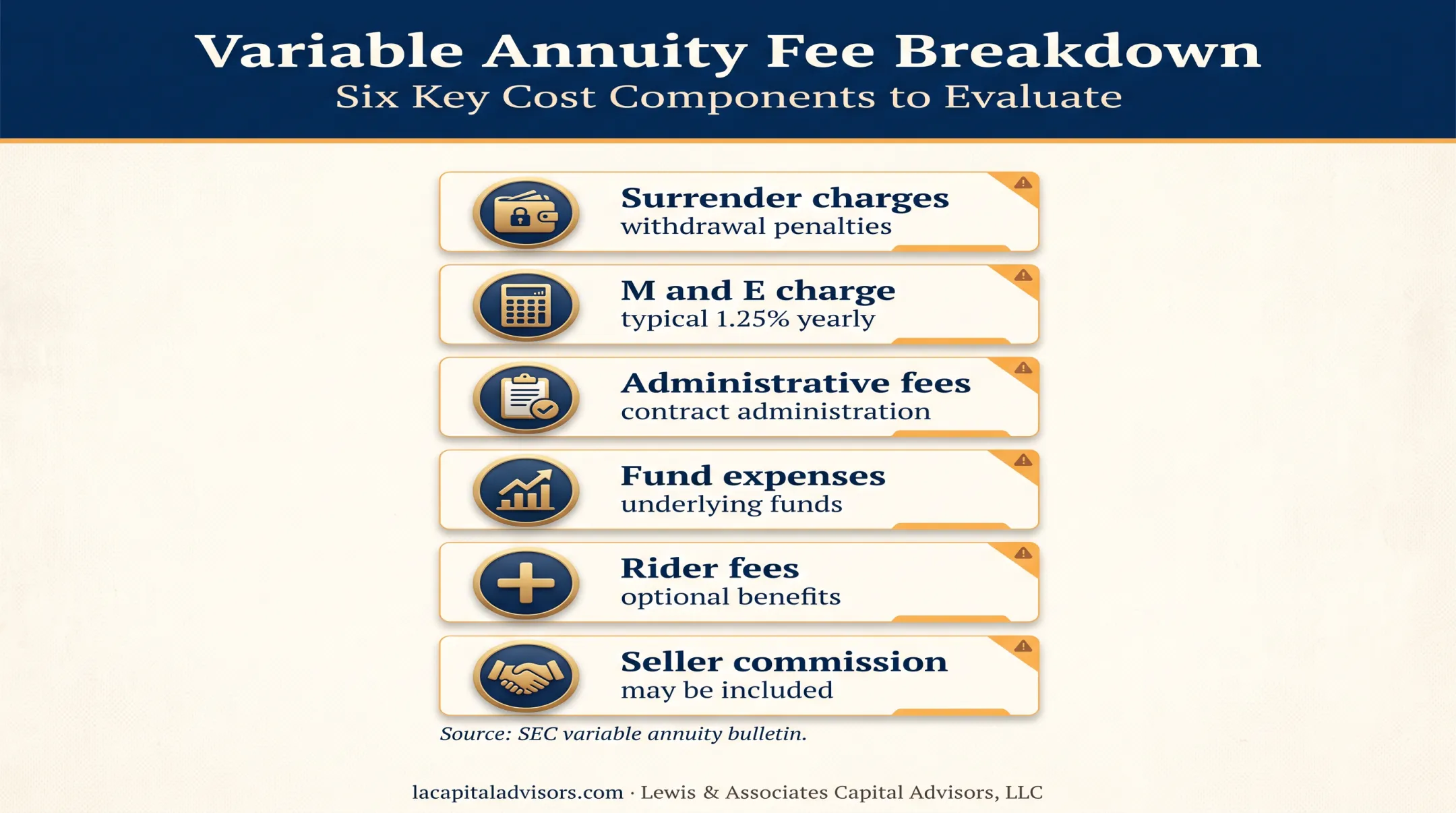 Variable annuity fees and expenses including typical mortality charge