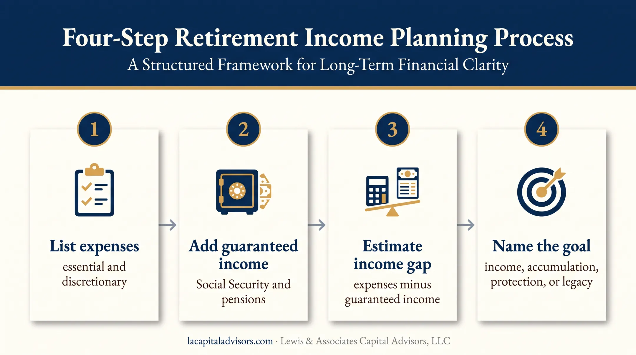Four-step annuity retirement income planning process